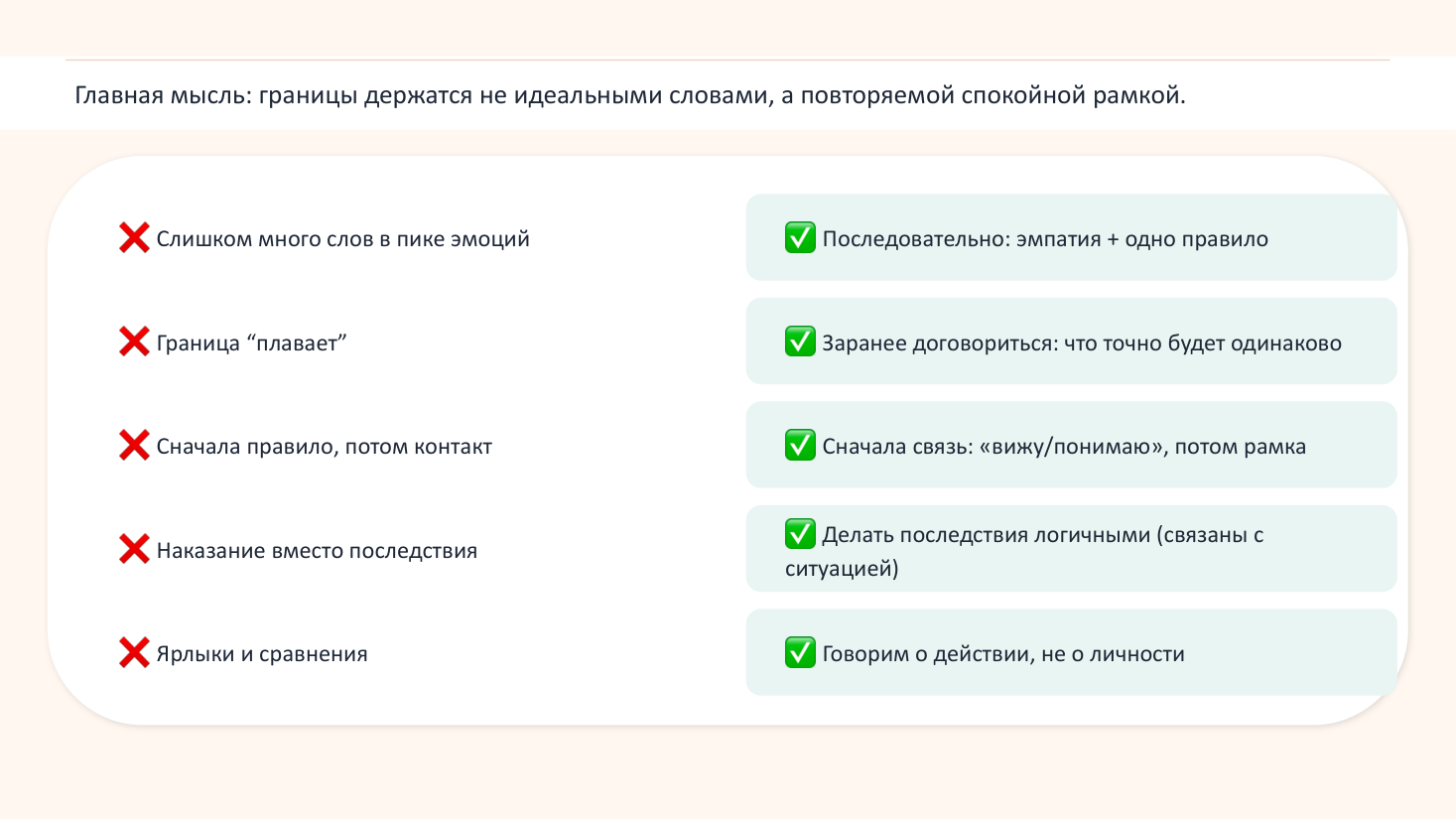 Сравнительная таблица: что НЕ работает в границах с ребёнком (много слов в пике эмоций, плавающая граница, наказание вместо последствия, ярлыки) и что работает (последовательность, заранее договориться, сначала связь — потом рамка, логичные последствия, говорить о действии)
